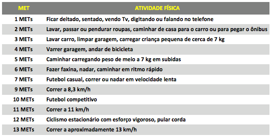 Quantos METs cada atividade física gasta.